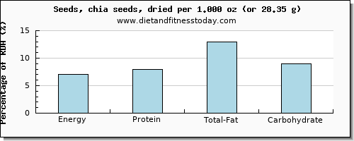 energy and nutritional content in calories in chia seeds